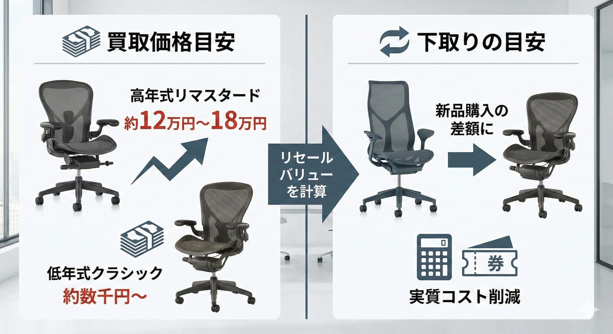 買取価格と下取りの目安